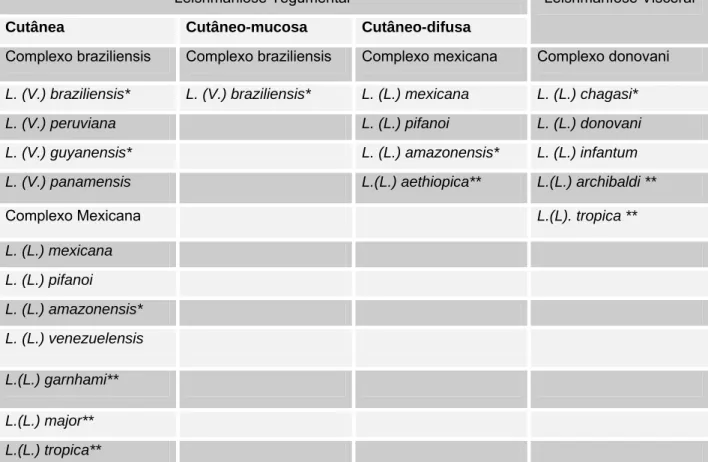 Tabela 2 . Leishmaníose do mundo e seus agentes etiológicos.   Leishmaniose Tegumentar 