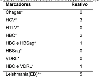 Tabela 3 . Triagem sorológica para doação de sangue. 