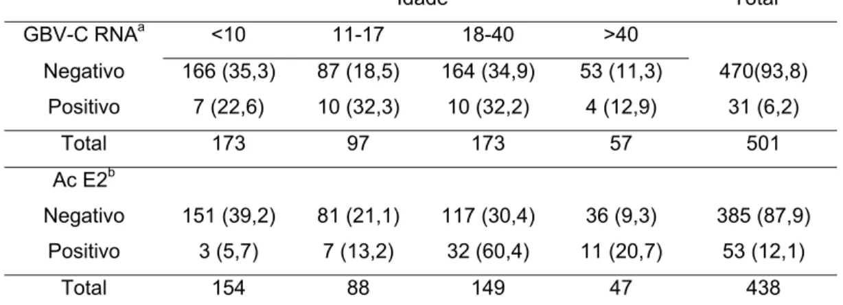Tabela 7 . População exposta a  Leishmania chagasi : freqüência de GBV-C e anti-E2 por idade