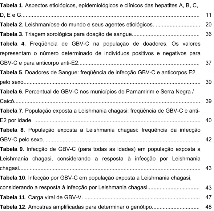 Tabela 1 . Aspectos etiológicos, epidemiológicos e clínicos das hepatites A, B, C,  D, E e G...................................................................................................................