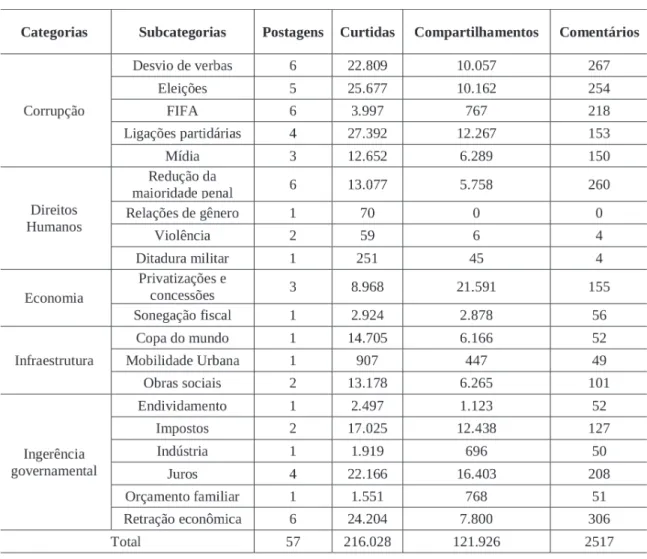 Tabela 1 – Frequências por categorias