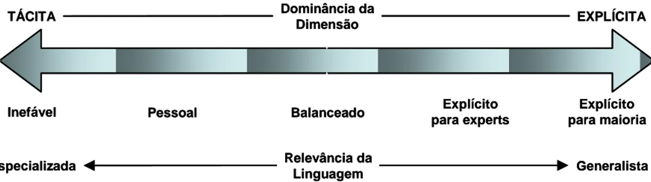 Figura 3 – Dimensões tácita e explícita do conhecimento (POLANYI 1956, 1966 apud GRANT, 2007) 