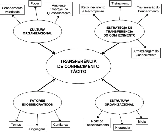 Figura 9 – Modelo Heurístico de Transferência de Conhecimento Tácito (fonte: Autor) 