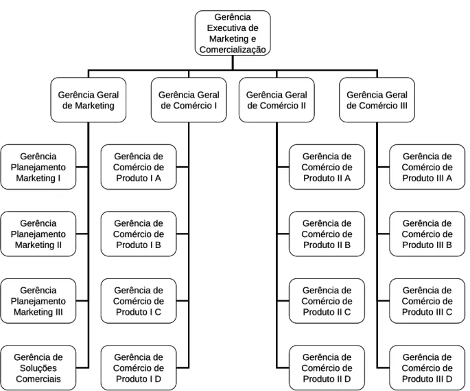 Figura 10 – Organograma do Marketing &amp; Comercialização (fonte: Autor) 