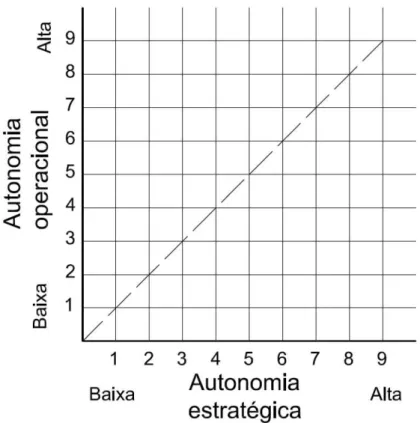 Figura 1  – Gráfico das dimensões operacional e estratégica da autonomia. Adaptado de  Bailyn, 1984