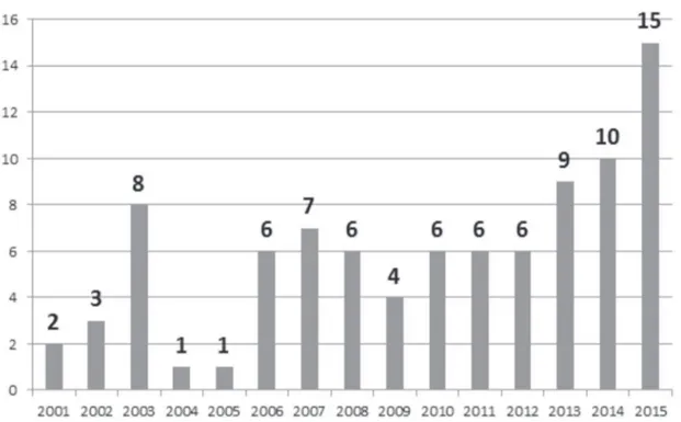 Gráfico 1 – Trabalhos apresentados sobre mídia pública no INTERCOM (por ano) (2001-2015)