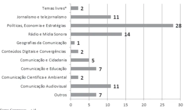 Gráfico 2 – Trabalhos apresentados sobre mídia pública no INTERCOM (por tema) (2001-2015)