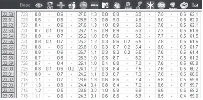 Tabela 1 – Dados do Ibope na Grande São Paulo para televisão em 2012