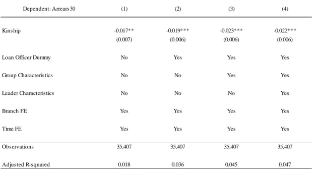 Table 2 Kinship and overall microloan performance 
