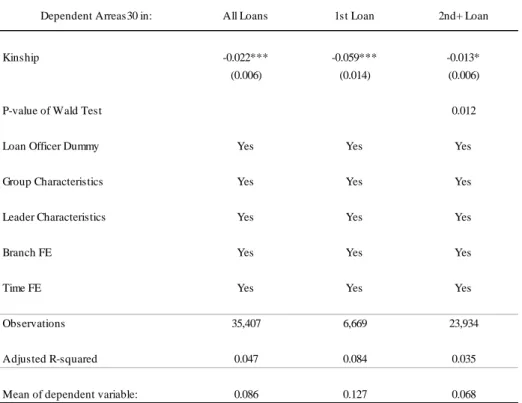 Table 3 Kinship and loan performance by stages 