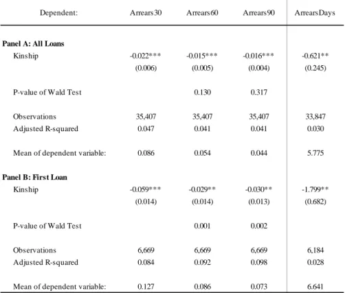 Table 5 Robustness tests for different measures of arrears 
