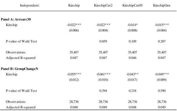 Table 6 Robustness tests for different cut-off values of kinship 