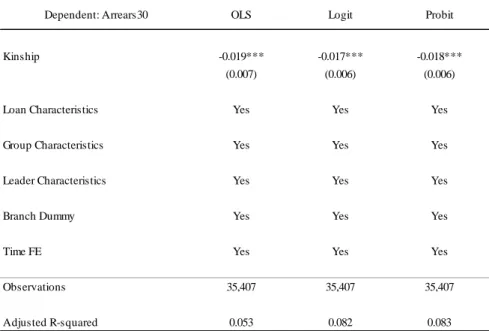Table  A.1  shows  the  results  of  the  regression  analysis  using  OLS,  Logit  and  Probit,  respectively