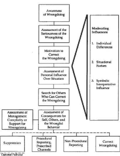 Figure 2 -Interactionist model of whistleblowing.   Extracted from Keenan and McLain (1992) 