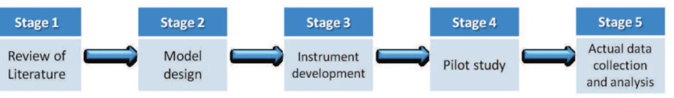 Figure 4 - Research stages 