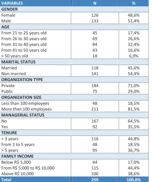 Table 1 - Demographic Data of the sample 