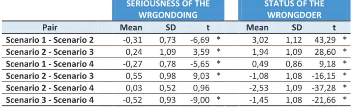 Table 5 – Paired Samples Test  