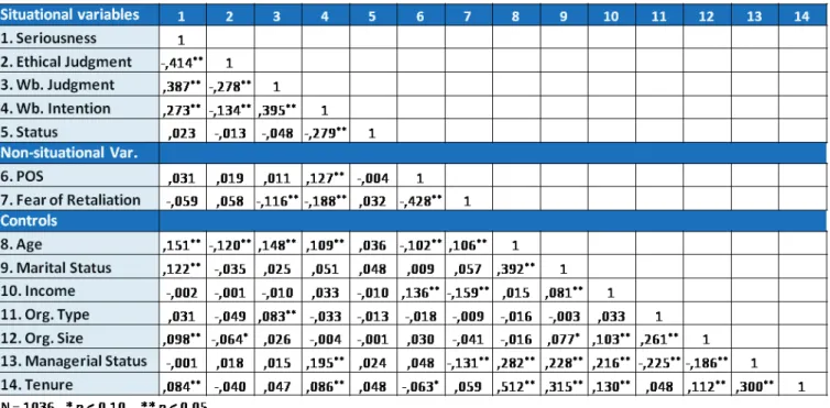 Table 8 – Pearson correlation coefficients 