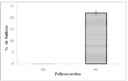 Figura  10  –  Percentual  de  sulfato  dos  polissacarídeos  PN  e  PS  obtidos  do 