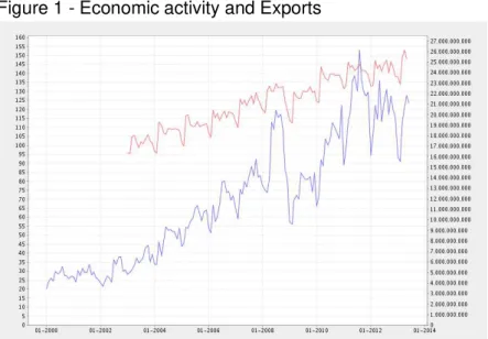 Figure 1 - Economic activity and Exports 