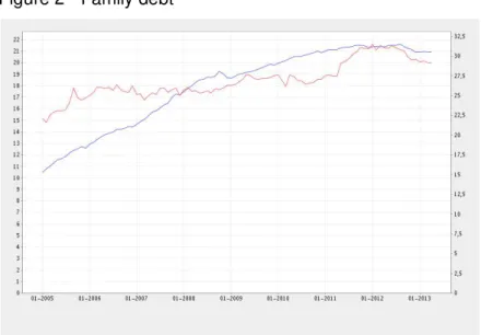 Figure 2 - Family debt  