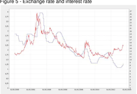 Figure  5  shows  the  benchmark  exchange  rate  (SELIC)  determined  by  the  Central Bank