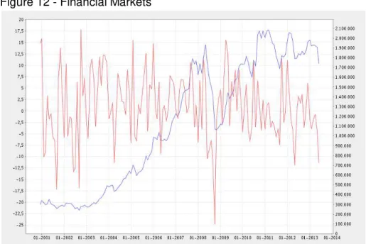 Figure 12 - Financial Markets 