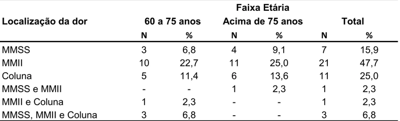 Tabela 3.  Distribuição dos idosos quanto à localização da dor segundo faixa etária.  Jequié/BA, 2007