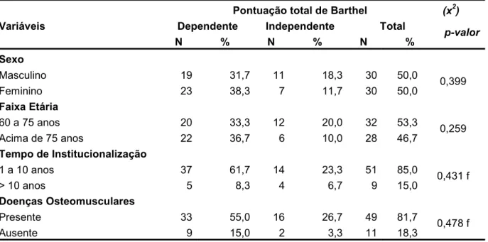 Tabela 6.  Distribuição dos idosos quanto a doenças osteomusculares, segundo a  presença de dor