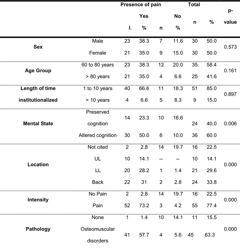 Table  3 – The presence of pain according to sex, age group, length of time institutionalized and  mental state