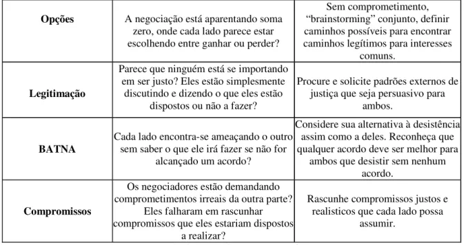 Tabela 1 : A Anatomia de uma Negociação 