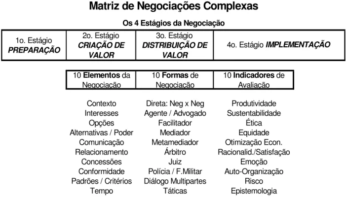 Figura 3 : Matriz de Negociações Complexas 
