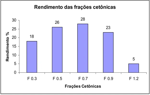 Figura 05. Rendimento percentual das frações obtidas por precipitação com acetona, da alga  marinha Codium isthmocladum.