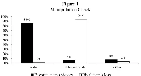 Figure 1 shows,  the vast majority of participants who chose to send the favorite team’s 