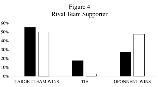 Figure 4    Rival Team Supporter 