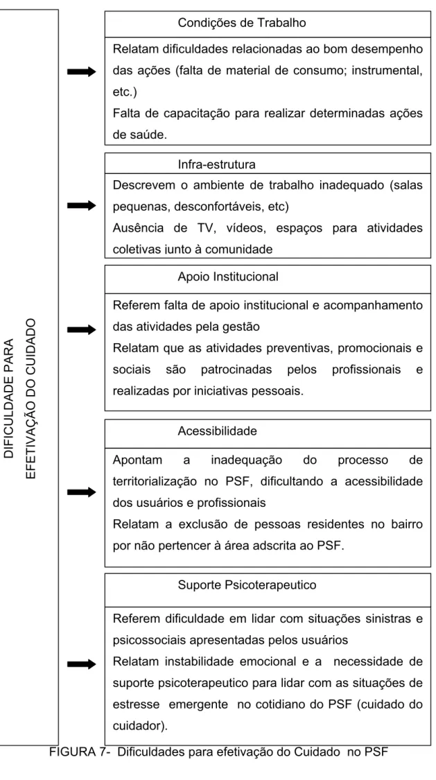 FIGURA 7-  Dificuldades para efetivação do Cuidado  no PSF 