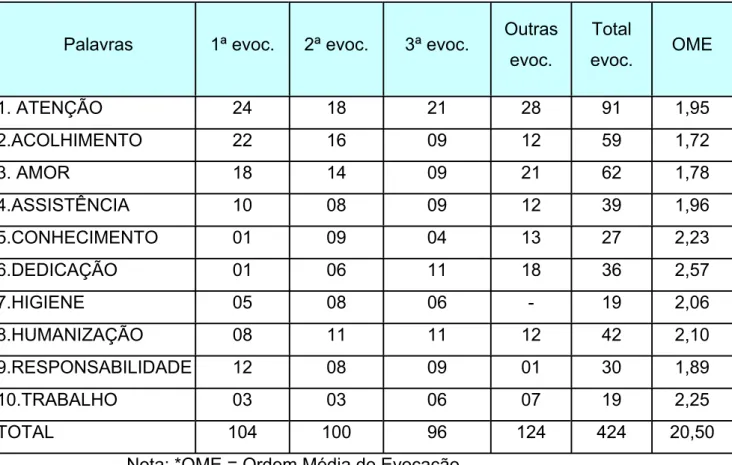 Tabela 1 – Evocações segundo a ordem de classificação e ordem média de  evocação VIII