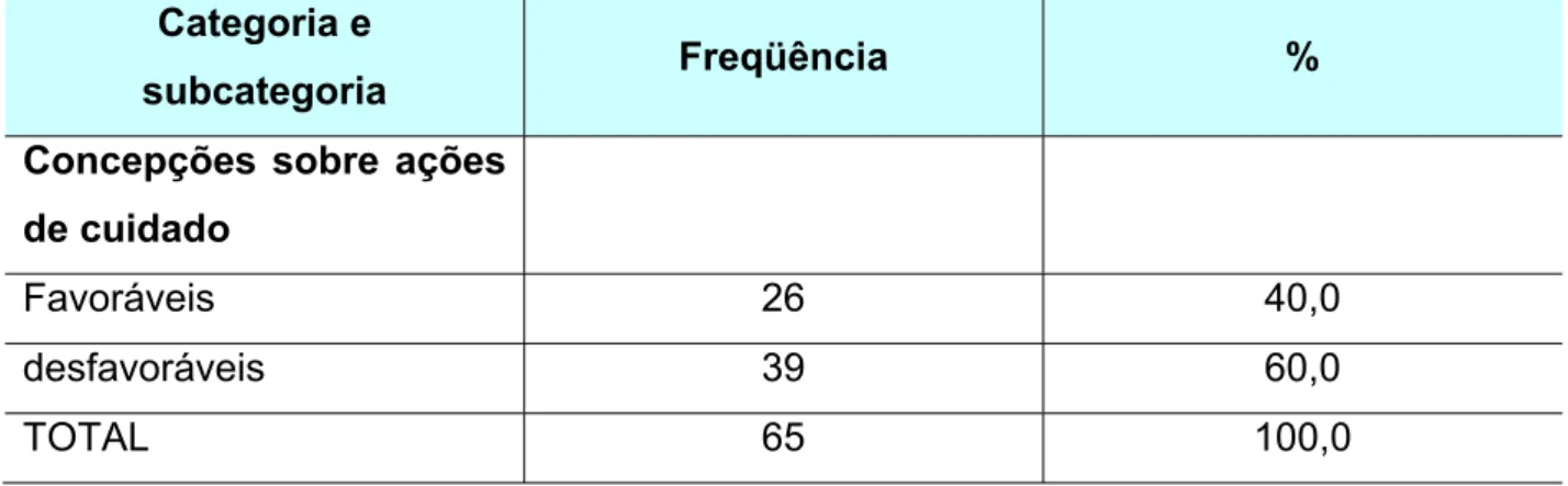 Tabela - 4 Distribuição das unidades de análise temáticas da categoria ‘Concepções  sobre as ações de cuidado’ e subcategorias favoráveis e desfavoráveis, segundo os  grupos focais 