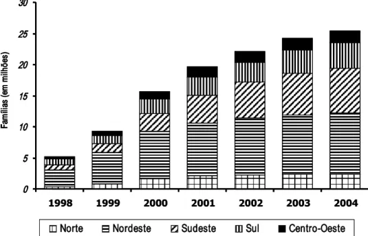 Figura 1 - Evolução da implantação do Programa Saúde da Família. Número total de  famílias cadastradas até agosto de 2004 (Brasil, 2004)