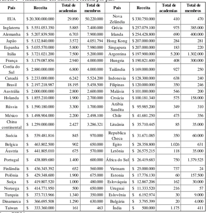 Tabela 1 - Academias em número e receita por país 
