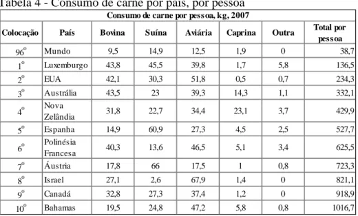 Tabela 4 - Consumo de carne por país, por pessoa 