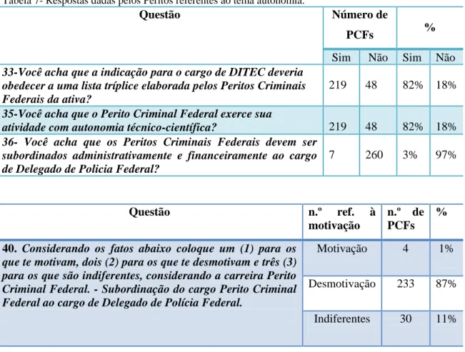 Tabela 7- Respostas dadas pelos Peritos referentes ao tema autonomia. 