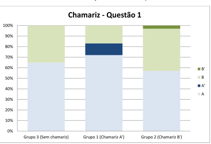Gráfico 2- Resultados do Experimento Chamariz- Questão 1 
