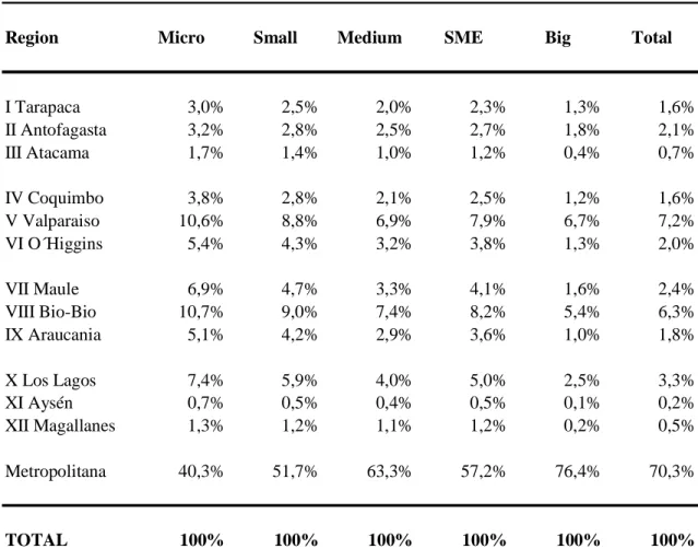 Table 4: Percentage distribution of the SME by sales and localization 