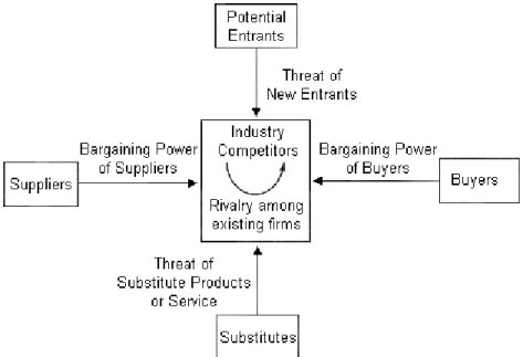 Figure 1: The five forces that shape industry competition 