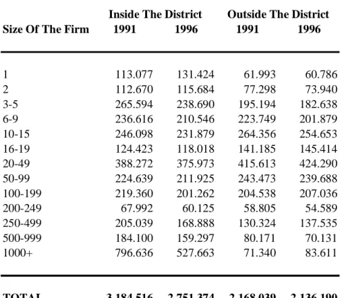 Table 5: Distribution of employees by year  Source: ISTAT (1999) 