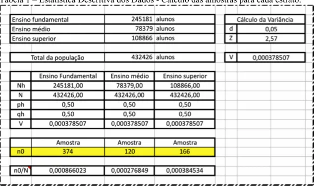 Tabela 1 – Estatística Descritiva dos Dados - Calculo das amostras para cada estrato. 