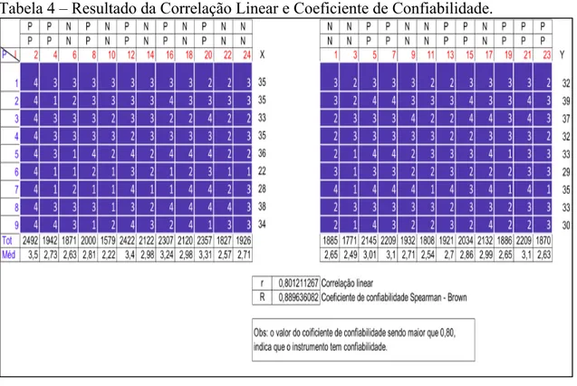 Tabela 4 – Resultado da Correlação Linear e Coeficiente de Confiabilidade. 