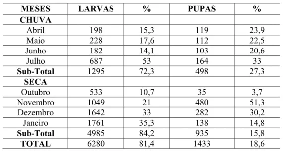 Tabela I: Número total mensal de imaturos de P.incrustata, coletado em substrato vegetal, 