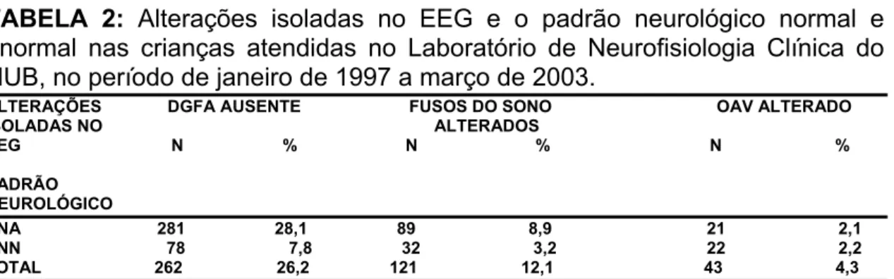 TABELA 2: Alterações isoladas no EEG e o padrão neurológico normal e  anormal nas crianças atendidas no Laboratório de Neurofisiologia Clínica do  HUB, no período de janeiro de 1997 a março de 2003
